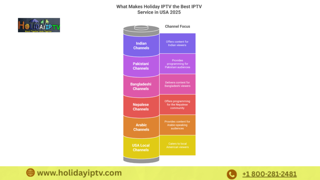 Best IPTV Services in USA